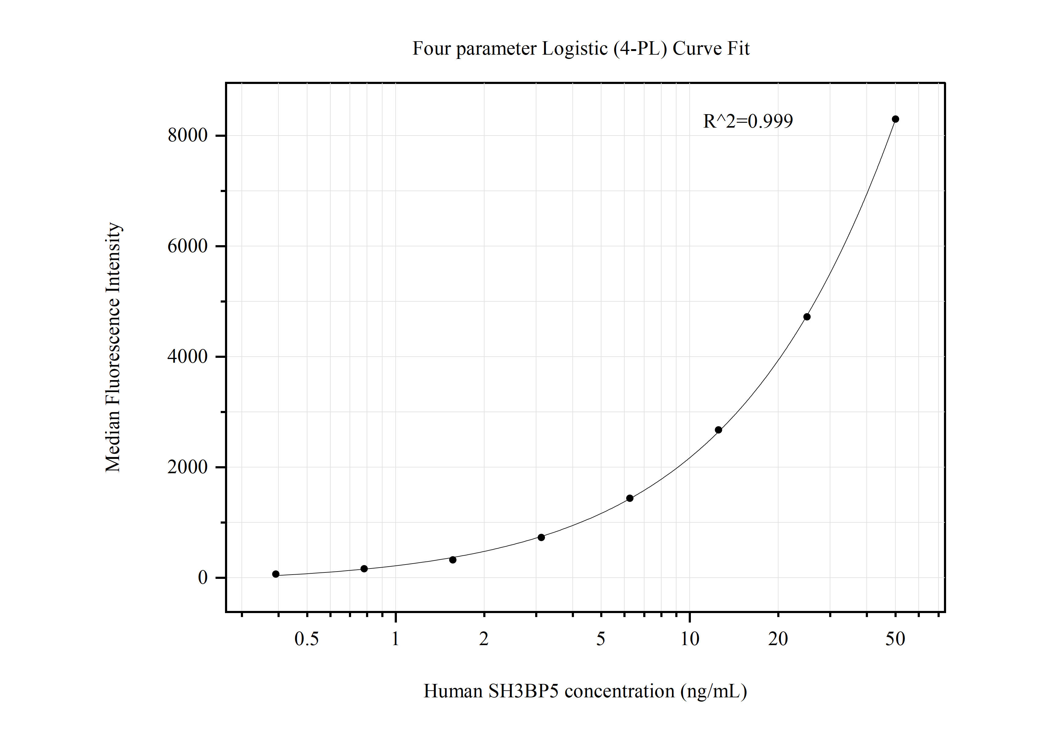 Cytometric bead array standard curve of MP50694-3, SH3BP5 Monoclonal Matched Antibody Pair, PBS Only. Capture antibody: 67841-2-PBS. Detection antibody: 67841-5-PBS. Standard:Ag30252. Range: 0.391-50 ng/mL.  